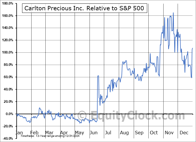 CPI.V Relative to the S&P 500 CPI.V Relative to the S&P 500