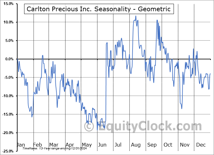 Carlton Precious Inc. (TSXV:CPI.V) Geometric Average Seasonal Chart Carlton Precious Inc. (TSXV:CPI.V) Seasonality