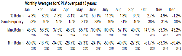 Monthly Carlton Precious Inc. (TSXV:CPI.V) Data Monthly Seasonal Carlton Precious Inc. (TSXV:CPI.V)