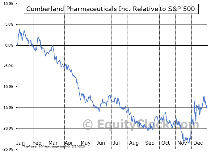 CPIX Relative to the S&P 500 CPIX Relative to the S&P 500