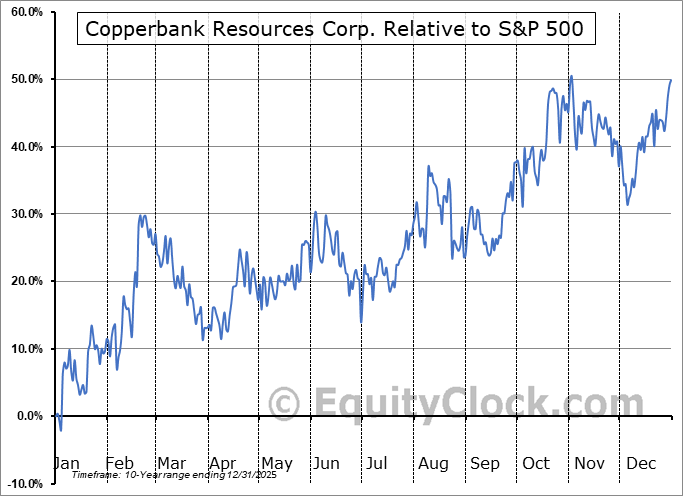 CPPKF Relative to the S&P 500 CPPKF Relative to the S&P 500