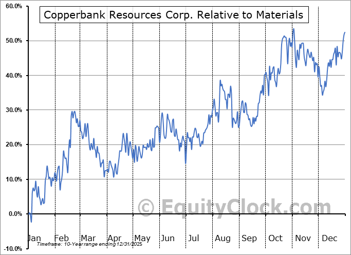 CPPKF Relative to the Sector CPPKF Relative to the Sector
