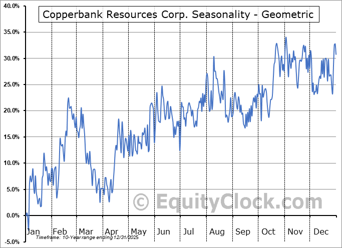 Copperbank Resources Corp. (OTCMKT:CPPKF) Geometric Average Seasonal Chart Copperbank Resources Corp. (OTCMKT:CPPKF) Seasonality