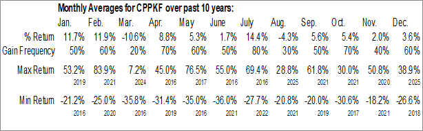 Monthly Copperbank Resources Corp. (OTCMKT:CPPKF) Data Monthly Seasonal Copperbank Resources Corp. (OTCMKT:CPPKF)