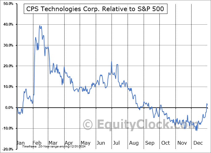 CPSH Relative to the S&P 500 CPSH Relative to the S&P 500