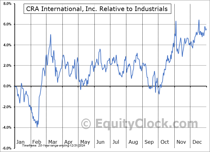 CRAI Relative to the Sector CRAI Relative to the Sector