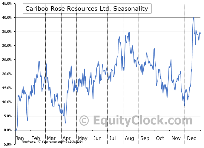 Cariboo Rose Resources Ltd. (TSXV:CRB.V) Arithmetic Average Seasonal Chart Cariboo Rose Resources Ltd. (TSXV:CRB.V) Seasonality