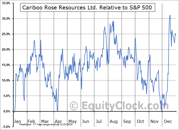 CRB.V Relative to the S&P 500 CRB.V Relative to the S&P 500