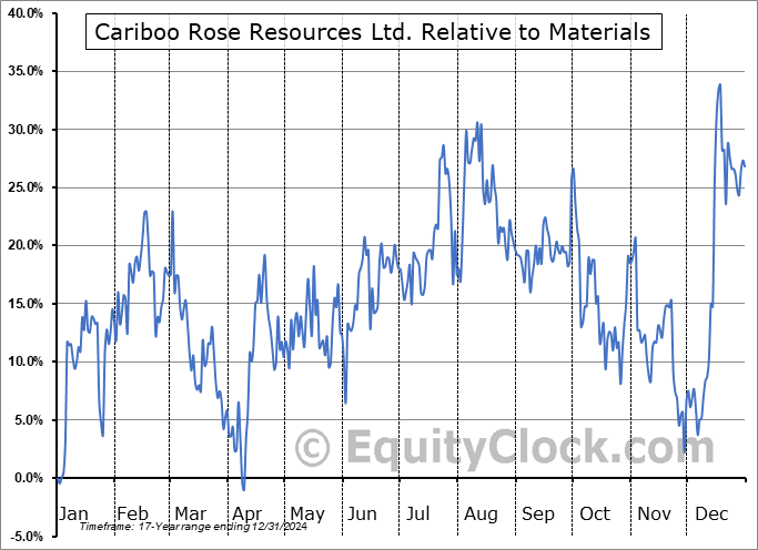 CRB.V Relative to the Sector CRB.V Relative to the Sector