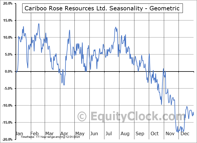 Cariboo Rose Resources Ltd. (TSXV:CRB.V) Geometric Average Seasonal Chart Cariboo Rose Resources Ltd. (TSXV:CRB.V) Seasonality
