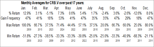 Monthly Cariboo Rose Resources Ltd. (TSXV:CRB.V) Data Monthly Seasonal Cariboo Rose Resources Ltd. (TSXV:CRB.V)