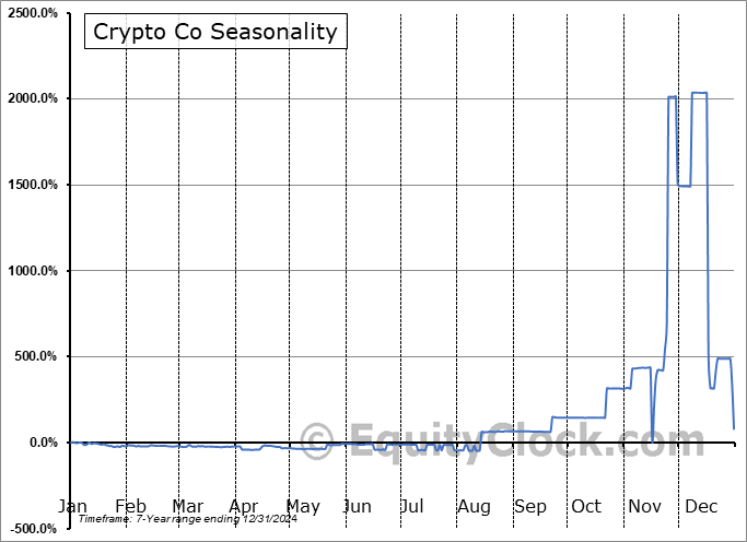 Crypto Co (OTCMKT:CRCW) Arithmetic Average Seasonal Chart Crypto Co (OTCMKT:CRCW) Seasonality