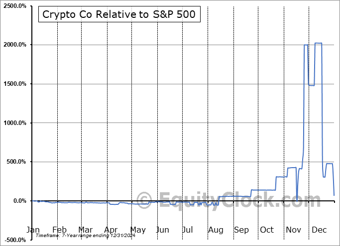 CRCW Relative to the S&P 500 CRCW Relative to the S&P 500