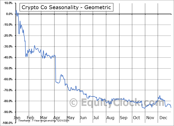 Crypto Co (OTCMKT:CRCW) Geometric Average Seasonal Chart Crypto Co (OTCMKT:CRCW) Seasonality