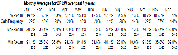 Monthly Crypto Co (OTCMKT:CRCW) Data Monthly Seasonal Crypto Co (OTCMKT:CRCW)