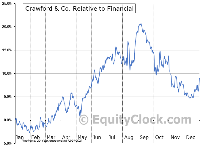 CRD-A Relative to the Sector CRD-A Relative to the Sector