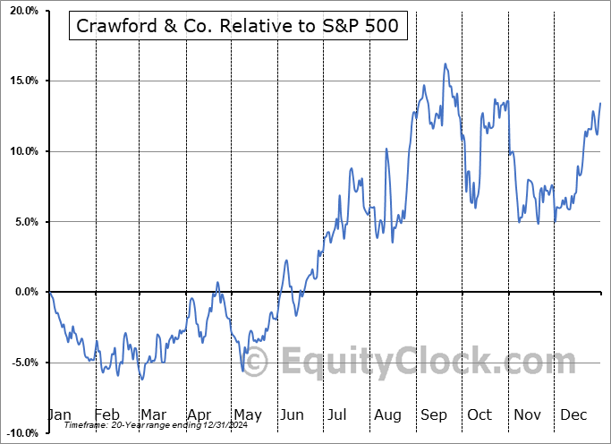 CRD-B Relative to the S&P 500 CRD-B Relative to the S&P 500