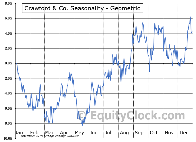 Crawford & Co. (NYSE:CRD/B) Geometric Average Seasonal Chart Crawford & Co. (NYSE:CRD/B) Seasonality
