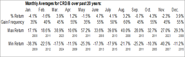 Monthly Crawford & Co. (NYSE:CRD/B) Data Monthly Seasonal Crawford & Co. (NYSE:CRD/B)
