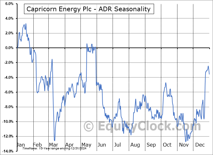 Capricorn Energy PLC Unsponsored ADR... Seasonal Chart Capricorn Energy PLC Unsponsored ADR... Seasonal Chart