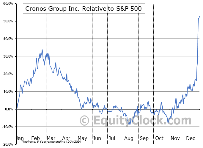 CRON Relative to the S&P 500 CRON Relative to the S&P 500
