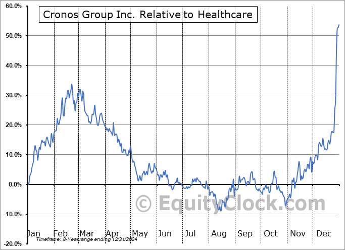 CRON Relative to the Sector CRON Relative to the Sector