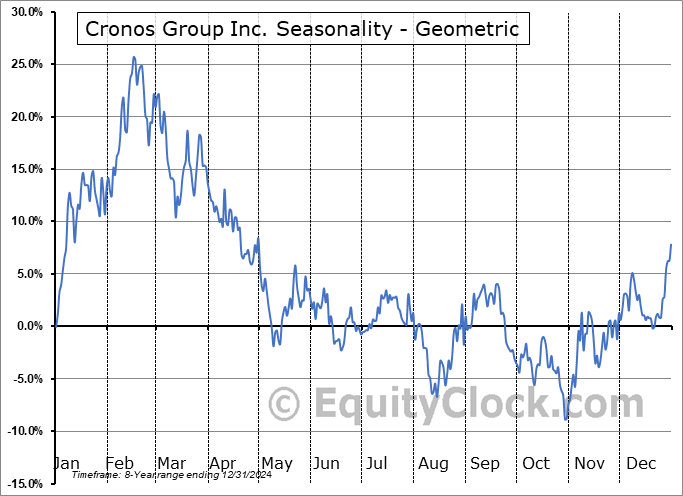 Cronos Group Inc. (NASD:CRON) Geometric Average Seasonal Chart Cronos Group Inc. (NASD:CRON) Seasonality