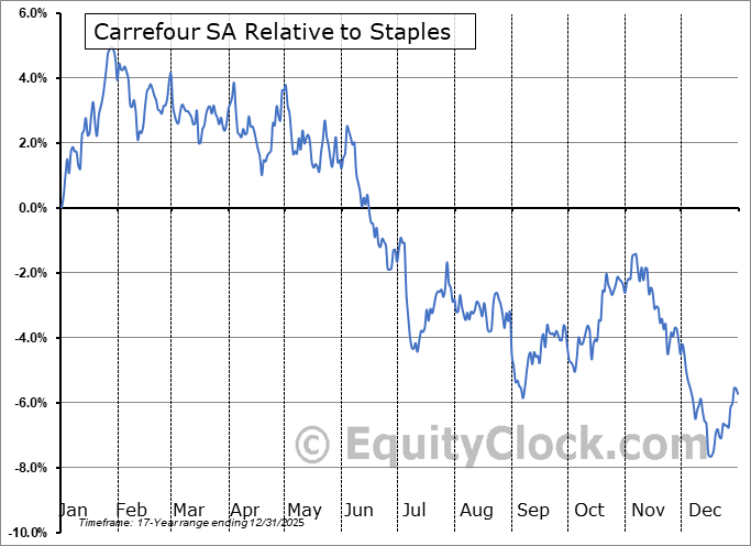 CRRFY Relative to the Sector CRRFY Relative to the Sector