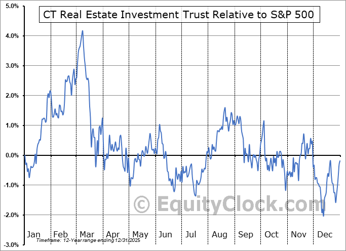 CRT-UN.TO Relative to the S&P 500 CRT-UN.TO Relative to the S&P 500