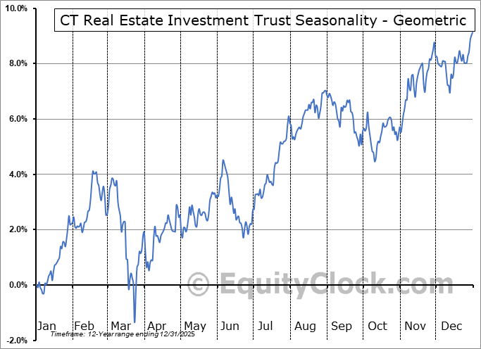CT Real Estate Investment Trust (TSE:CRT/UN.TO) Geometric Average Seasonal Chart CT Real Estate Investment Trust (TSE:CRT/UN.TO) Seasonality