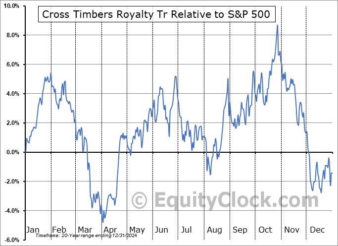 CRT Relative to the S&P 500 CRT Relative to the S&P 500