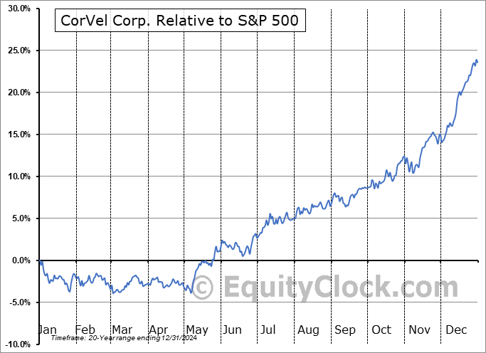 CRVL Relative to the S&P 500 CRVL Relative to the S&P 500