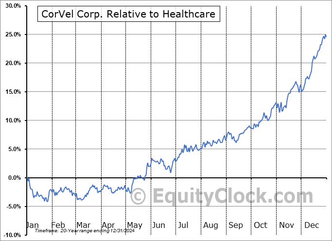 CRVL Relative to the Sector CRVL Relative to the Sector