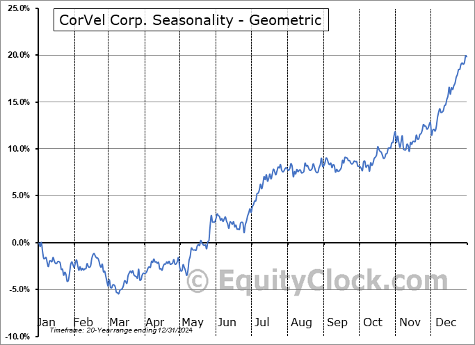 CorVel Corp. (NASD:CRVL) Geometric Average Seasonal Chart CorVel Corp. (NASD:CRVL) Seasonality