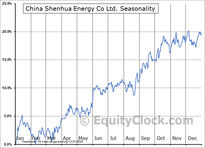 China Shenhua Energy Co Ltd. (OTCMKT:CSUAY) Arithmetic Average Seasonal Chart China Shenhua Energy Co Ltd. (OTCMKT:CSUAY) Seasonality