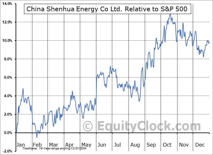 CSUAY Relative to the S&P 500 CSUAY Relative to the S&P 500