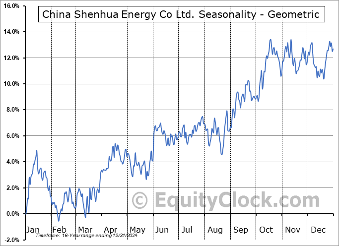 China Shenhua Energy Co Ltd. (OTCMKT:CSUAY) Geometric Average Seasonal Chart China Shenhua Energy Co Ltd. (OTCMKT:CSUAY) Seasonality
