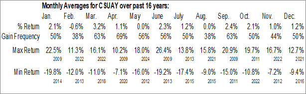 Monthly China Shenhua Energy Co Ltd. (OTCMKT:CSUAY) Data Monthly Seasonal China Shenhua Energy Co Ltd. (OTCMKT:CSUAY)