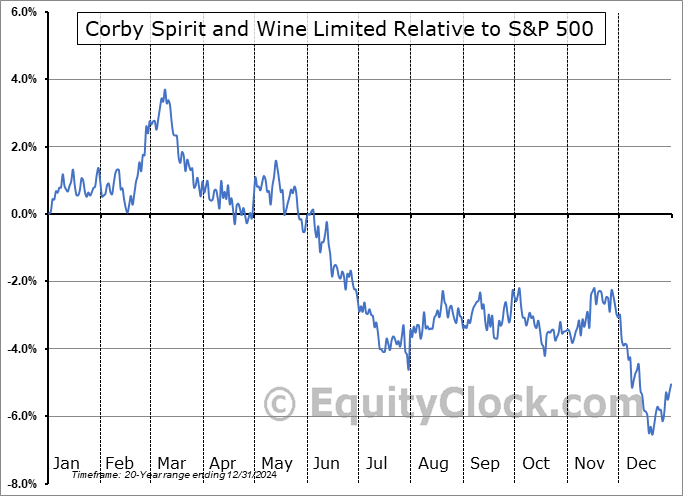 CSW-B.TO Relative to the S&P 500 CSW-B.TO Relative to the S&P 500