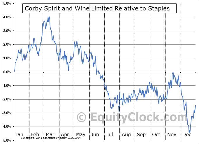 CSW-B.TO Relative to the Sector CSW-B.TO Relative to the Sector