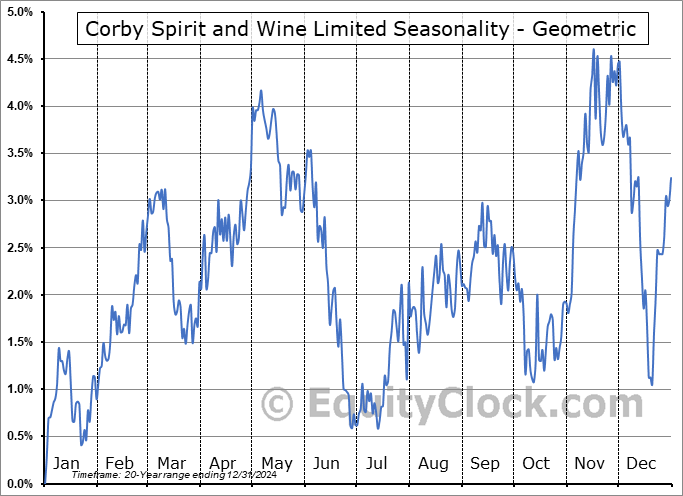 Corby Spirit and Wine Limited (TSE:CSW/B.TO) Geometric Average Seasonal Chart Corby Spirit and Wine Limited (TSE:CSW/B.TO) Seasonality