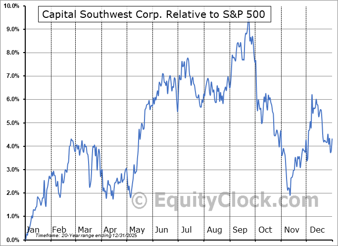 CSWC Relative to the S&P 500 CSWC Relative to the S&P 500
