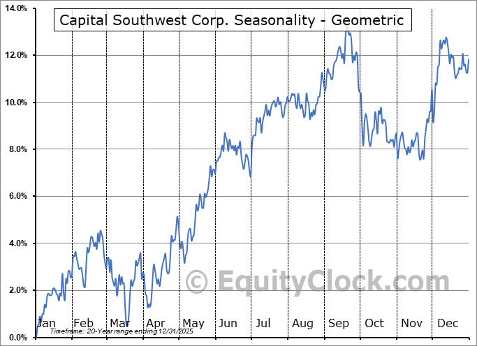 Capital Southwest Corp. (NASD:CSWC) Geometric Average Seasonal Chart Capital Southwest Corp. (NASD:CSWC) Seasonality