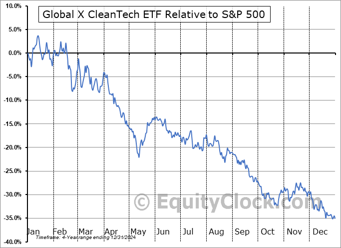 CTEC Relative to the S&P 500 CTEC Relative to the S&P 500