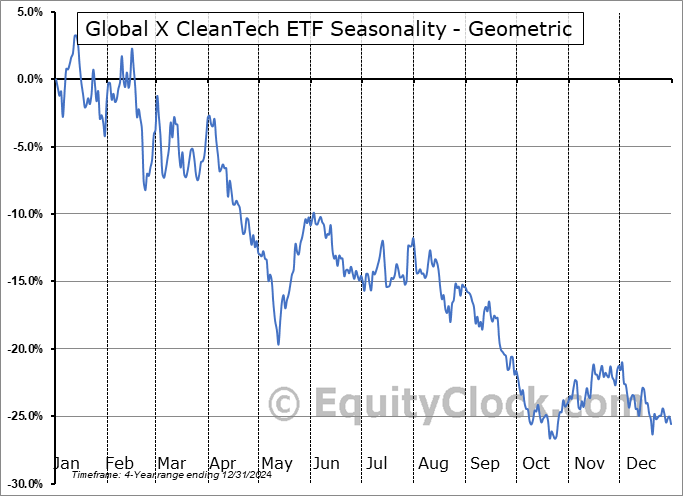 Global X CleanTech ETF (NASD:CTEC) Geometric Average Seasonal Chart Global X CleanTech ETF (NASD:CTEC) Seasonality