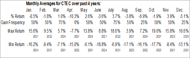 Monthly Global X CleanTech ETF (NASD:CTEC) Data Monthly Seasonal Global X CleanTech ETF (NASD:CTEC)
