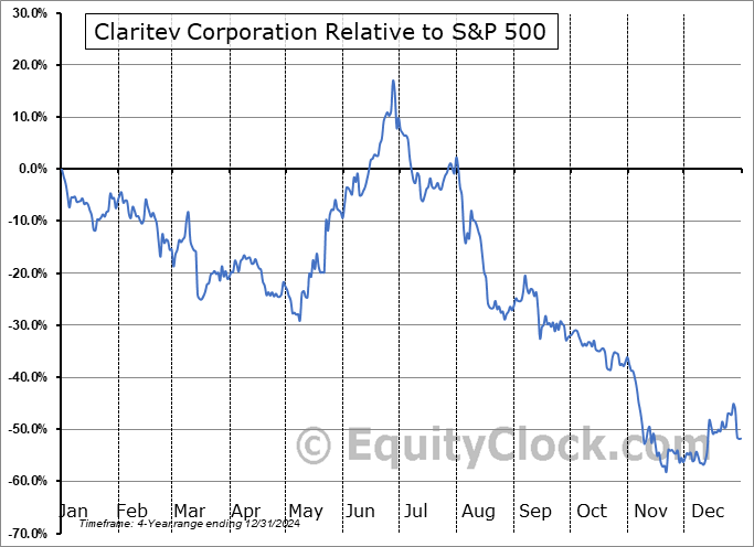 CTEV Relative to the S&P 500 CTEV Relative to the S&P 500