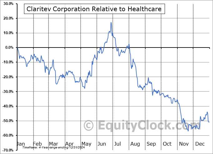 CTEV Relative to the Sector CTEV Relative to the Sector