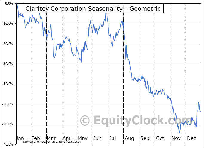 Claritev Corporation (NYSE:CTEV) Geometric Average Seasonal Chart Claritev Corporation (NYSE:CTEV) Seasonality