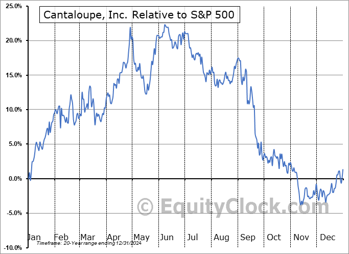 CTLP Relative to the S&P 500 CTLP Relative to the S&P 500
